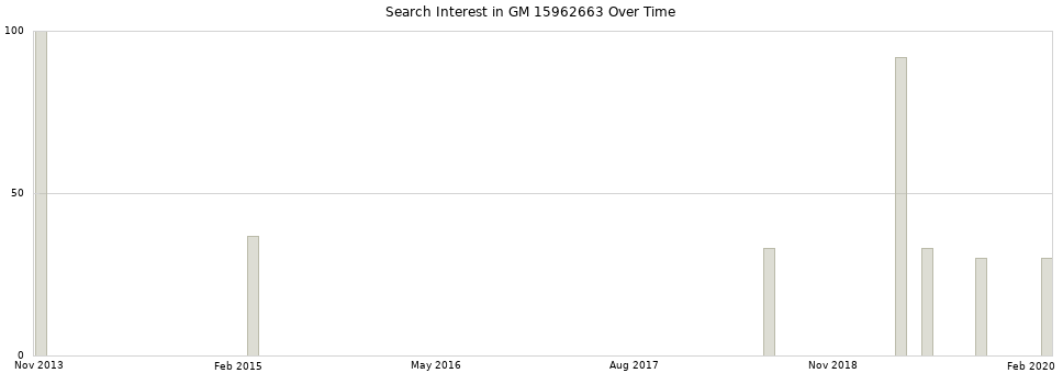 Search interest in GM 15962663 part aggregated by months over time.