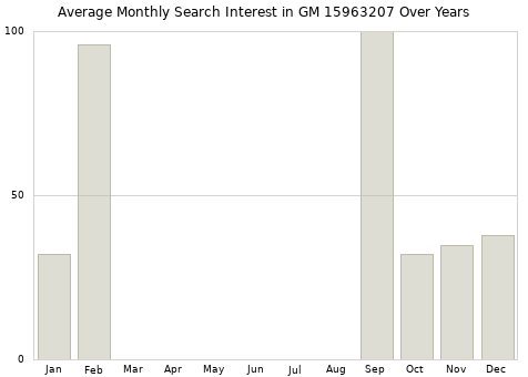 Monthly average search interest in GM 15963207 part over years from 2013 to 2020.