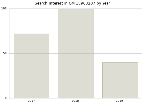 Annual search interest in GM 15963207 part.