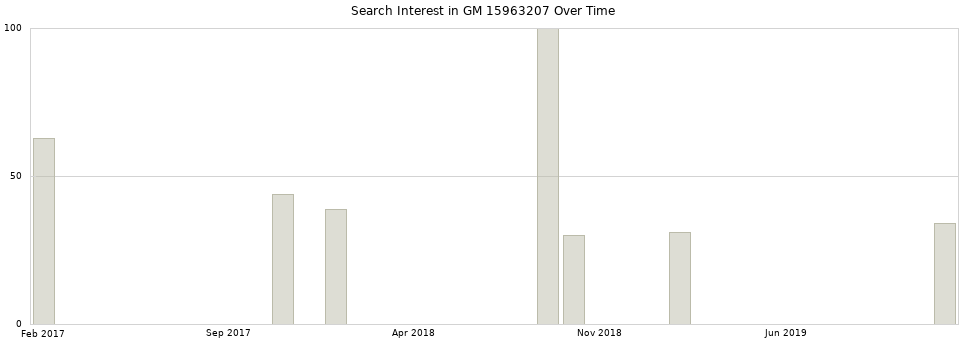 Search interest in GM 15963207 part aggregated by months over time.
