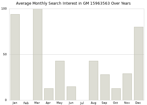 Monthly average search interest in GM 15963563 part over years from 2013 to 2020.