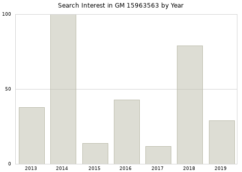Annual search interest in GM 15963563 part.