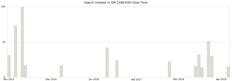 Search interest in GM 15963563 part aggregated by months over time.