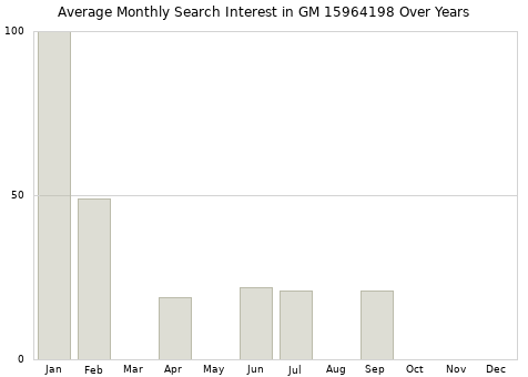 Monthly average search interest in GM 15964198 part over years from 2013 to 2020.