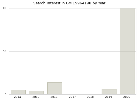 Annual search interest in GM 15964198 part.