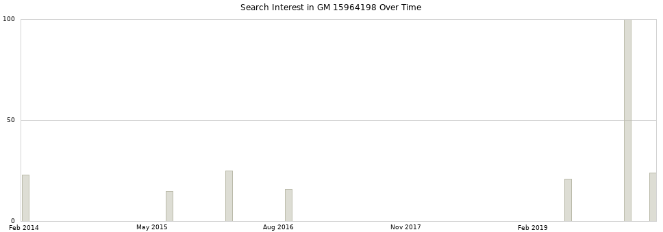 Search interest in GM 15964198 part aggregated by months over time.