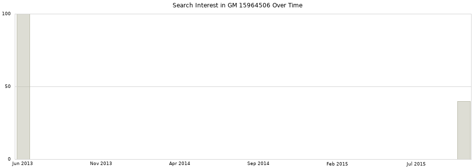 Search interest in GM 15964506 part aggregated by months over time.