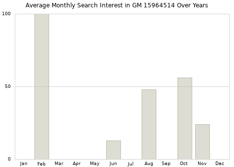 Monthly average search interest in GM 15964514 part over years from 2013 to 2020.