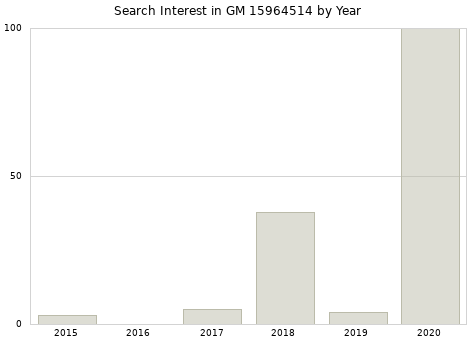 Annual search interest in GM 15964514 part.