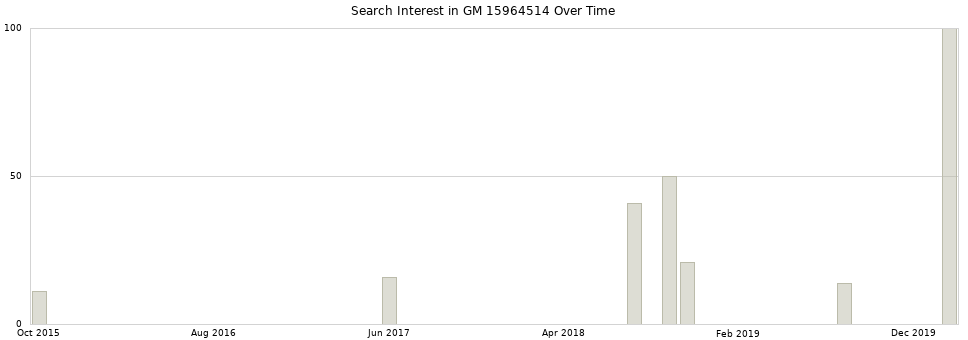Search interest in GM 15964514 part aggregated by months over time.