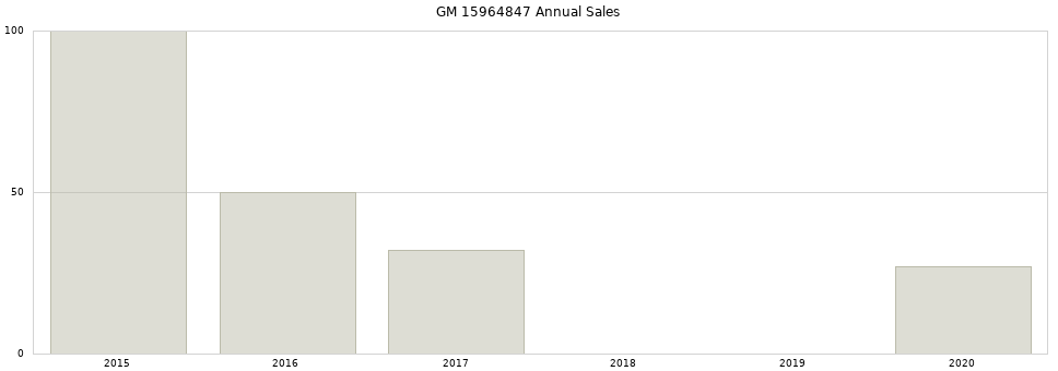 GM 15964847 part annual sales from 2014 to 2020.
