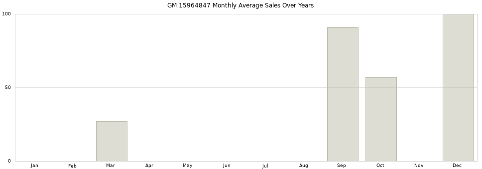GM 15964847 monthly average sales over years from 2014 to 2020.