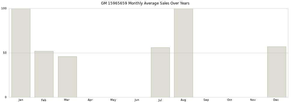 GM 15965659 monthly average sales over years from 2014 to 2020.