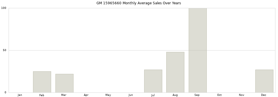 GM 15965660 monthly average sales over years from 2014 to 2020.
