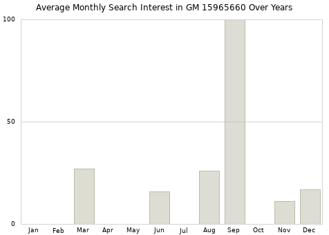 Monthly average search interest in GM 15965660 part over years from 2013 to 2020.
