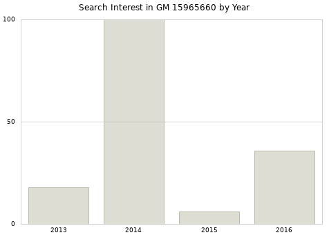 Annual search interest in GM 15965660 part.