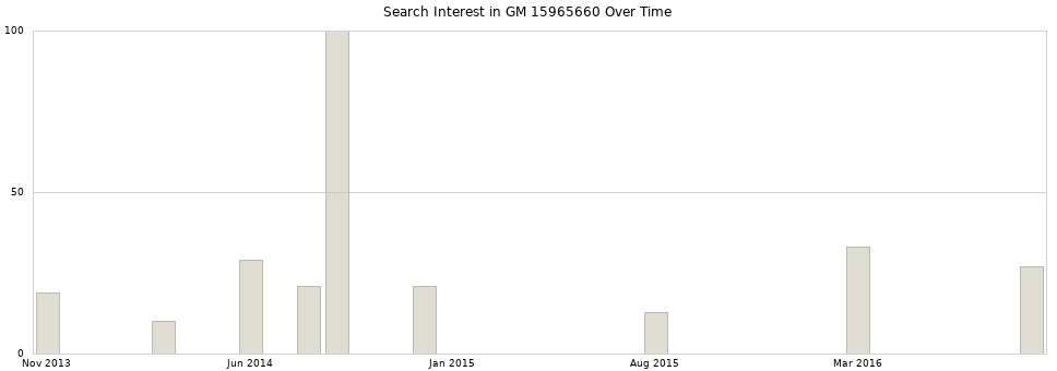 Search interest in GM 15965660 part aggregated by months over time.