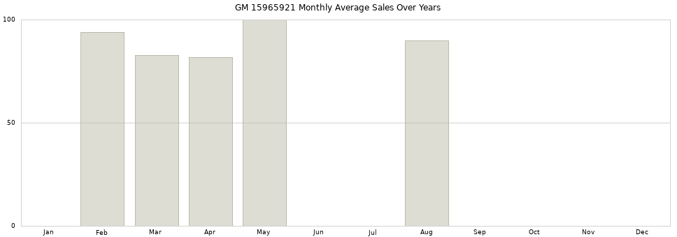GM 15965921 monthly average sales over years from 2014 to 2020.