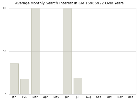 Monthly average search interest in GM 15965922 part over years from 2013 to 2020.