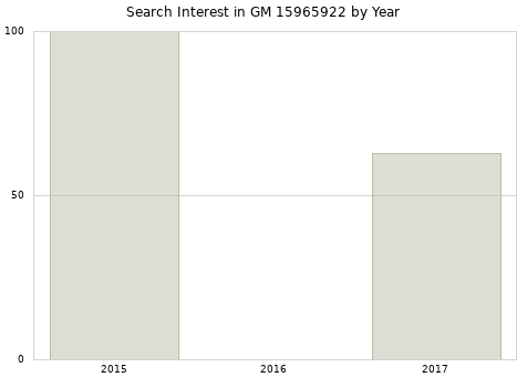 Annual search interest in GM 15965922 part.
