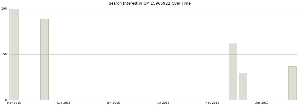 Search interest in GM 15965922 part aggregated by months over time.