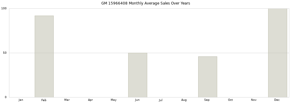 GM 15966408 monthly average sales over years from 2014 to 2020.