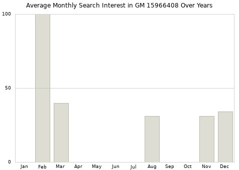 Monthly average search interest in GM 15966408 part over years from 2013 to 2020.