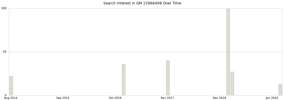 Search interest in GM 15966408 part aggregated by months over time.
