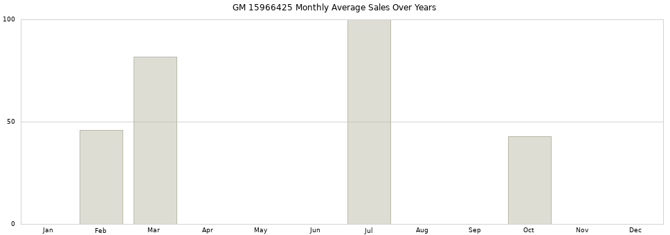 GM 15966425 monthly average sales over years from 2014 to 2020.
