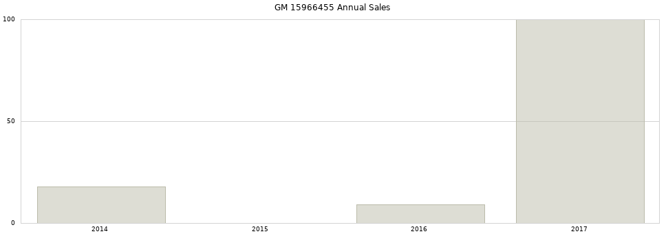 GM 15966455 part annual sales from 2014 to 2020.