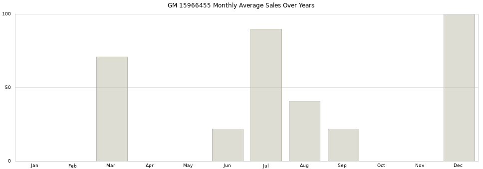 GM 15966455 monthly average sales over years from 2014 to 2020.