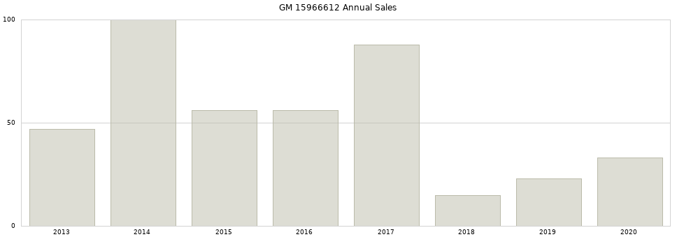 GM 15966612 part annual sales from 2014 to 2020.