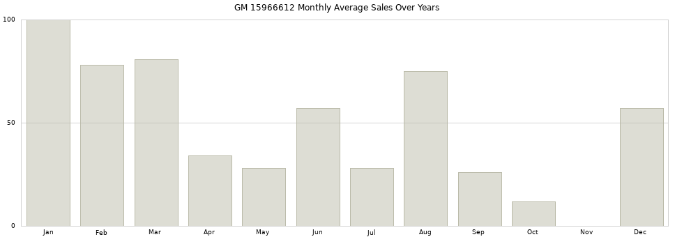 GM 15966612 monthly average sales over years from 2014 to 2020.