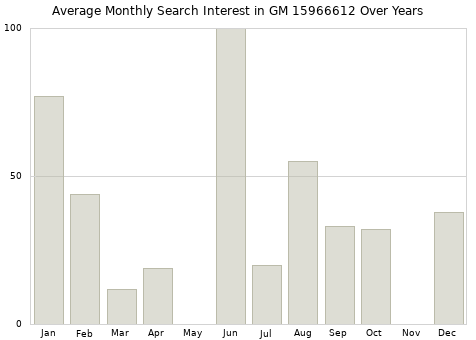 Monthly average search interest in GM 15966612 part over years from 2013 to 2020.