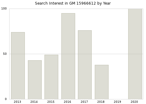 Annual search interest in GM 15966612 part.