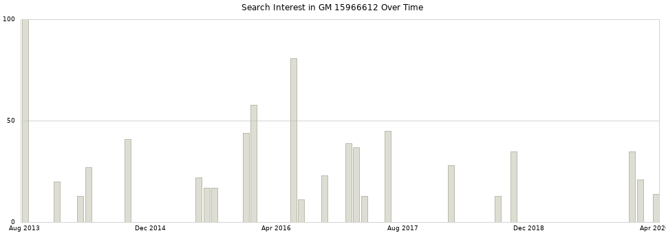 Search interest in GM 15966612 part aggregated by months over time.