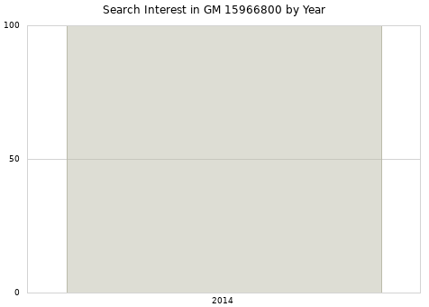 Annual search interest in GM 15966800 part.