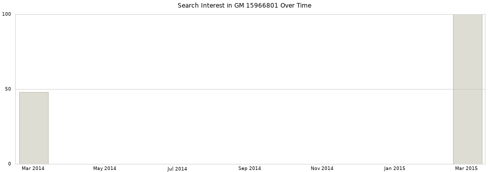 Search interest in GM 15966801 part aggregated by months over time.