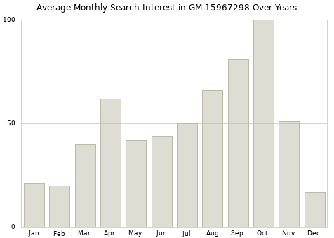 Monthly average search interest in GM 15967298 part over years from 2013 to 2020.