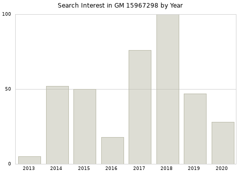 Annual search interest in GM 15967298 part.