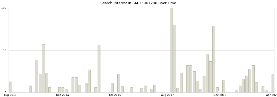 Search interest in GM 15967298 part aggregated by months over time.