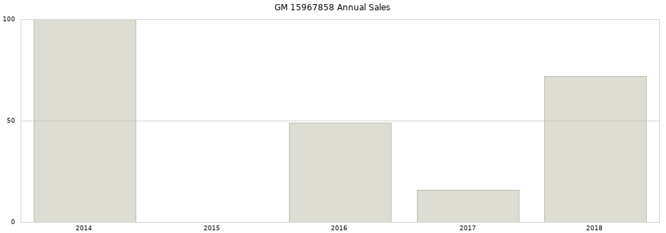 GM 15967858 part annual sales from 2014 to 2020.