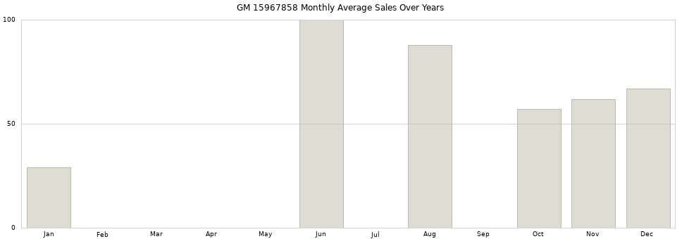 GM 15967858 monthly average sales over years from 2014 to 2020.