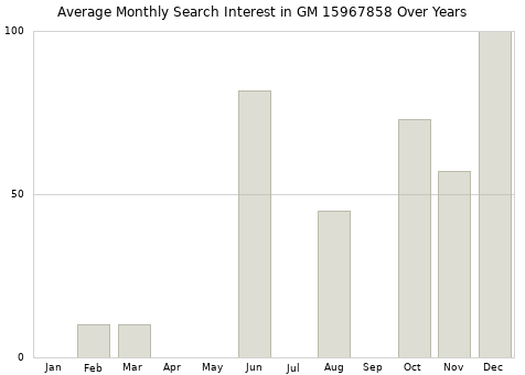 Monthly average search interest in GM 15967858 part over years from 2013 to 2020.