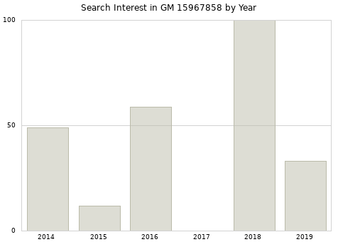 Annual search interest in GM 15967858 part.