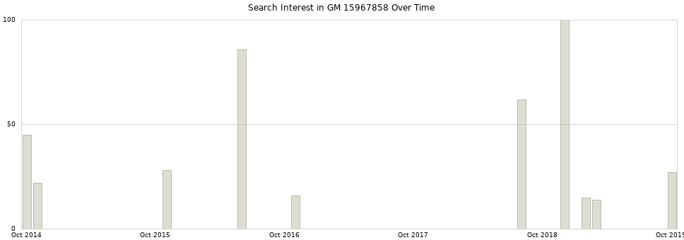 Search interest in GM 15967858 part aggregated by months over time.