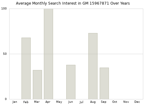 Monthly average search interest in GM 15967871 part over years from 2013 to 2020.