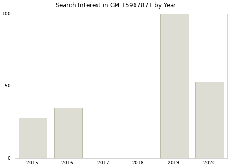 Annual search interest in GM 15967871 part.
