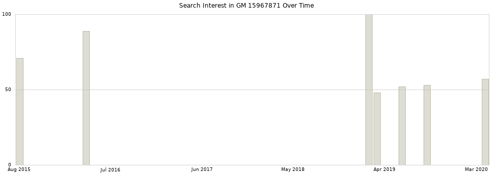 Search interest in GM 15967871 part aggregated by months over time.