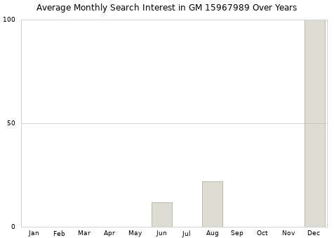 Monthly average search interest in GM 15967989 part over years from 2013 to 2020.